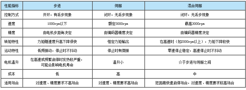 閉環(huán)電機(jī)對(duì)比